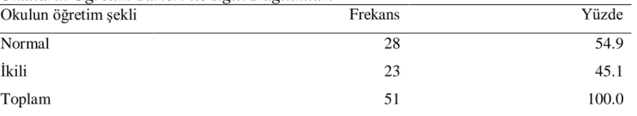Tablo  1‟e  göre,  okulların  %54.9‟unda  normal  %45.1„inde  ise  ikili  öğretim  yapılmaktadır