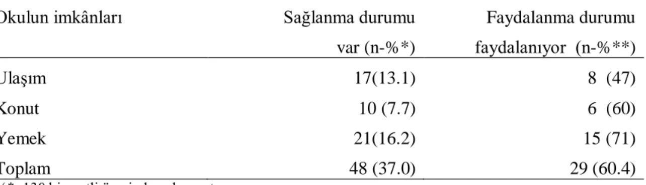 Tablo  33‟e  göre,  hizmetli  personel  içinde  iĢe  baĢlamadan  önce  sağlık  kontrolü  yapılanların %66.2, uzun süreli rahatsızlık yaĢayanların %14.6, görevi nedeni ile sağlık  sorunu yaĢamıĢ veya yaĢamakta olanların ise %14.6 olduğu görülmektedir