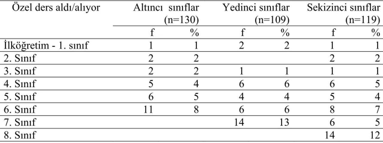 Tablo 6 incelendiğinde 6. sınıf öğrencilerinin %8’inin, 7. sınıf öğrencilerinin  %13’nün, 8