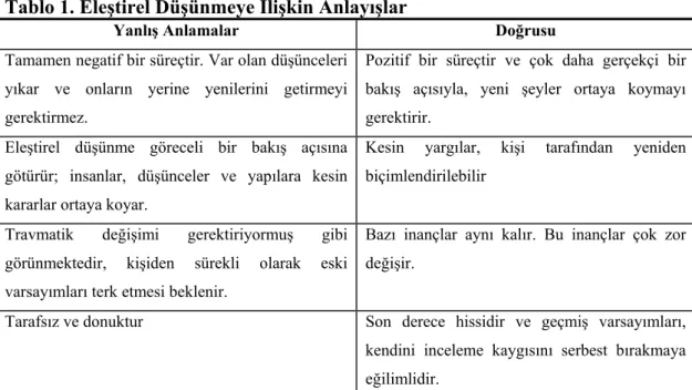 Tablo 1. Eleştirel Düşünmeye İlişkin Anlayışlar 