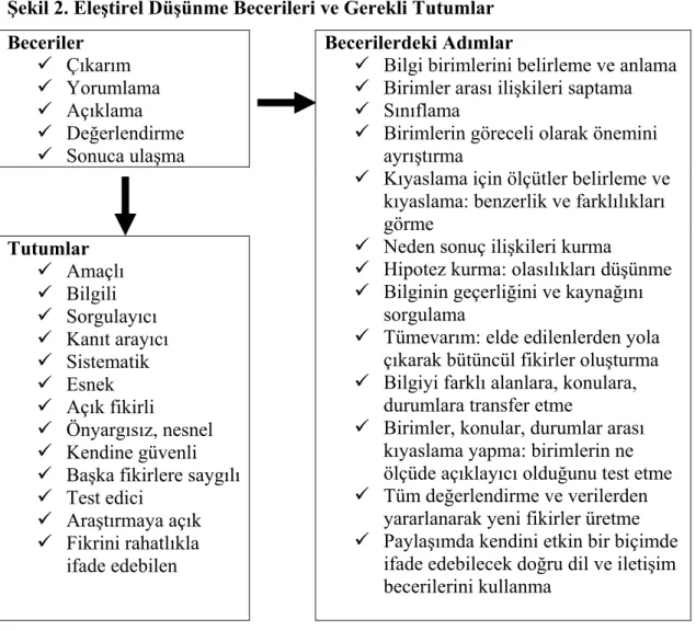 Şekil 2. Eleştirel Düşünme Becerileri ve Gerekli Tutumlar  Beceriler  9  Çıkarım  9  Yorumlama  9  Açıklama  9  Değerlendirme  9  Sonuca ulaşma  Tutumlar  9  Amaçlı  9  Bilgili  9  Sorgulayıcı  9  Kanıt arayıcı  9  Sistematik  9  Esnek  9  Açık fikirli  9 