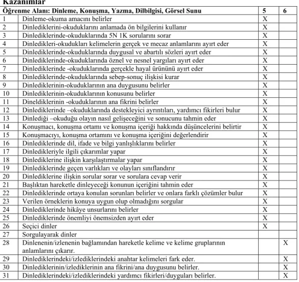 Tablo 3. Eleştirel Düşünme İle İlgili Türkçe 5. ve 6. Sınıf Programında Yer Alan  Kazanımlar 