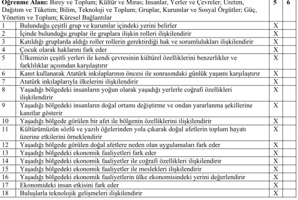 Tablo 4. Eleştirel Düşünme İle İlgili Sosyal Bilgiler 5. ve 6. Sınıf Programında Yer Alan  Kazanımlar 