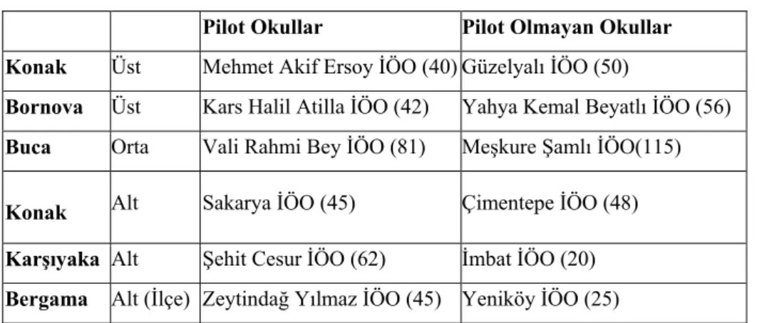 Tablo 5. Okullar Listesi ve Değerlendirmeye Alınan Öğrenci Sayıları 