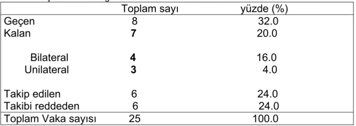 Tablo 9: Üçüncü Basamağa Sevk Edilen 25 Bebekte Tanı Durumu  