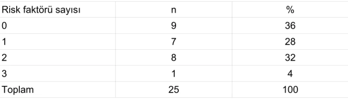 Tablo 10:Sevk Edilen Yenidoğanlarda belirlenen risk faktörlerinin dağılımı 