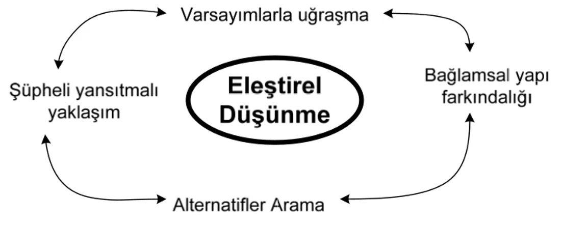 Şekil -2. Eleştirel düşünme öğretiminde bir model 