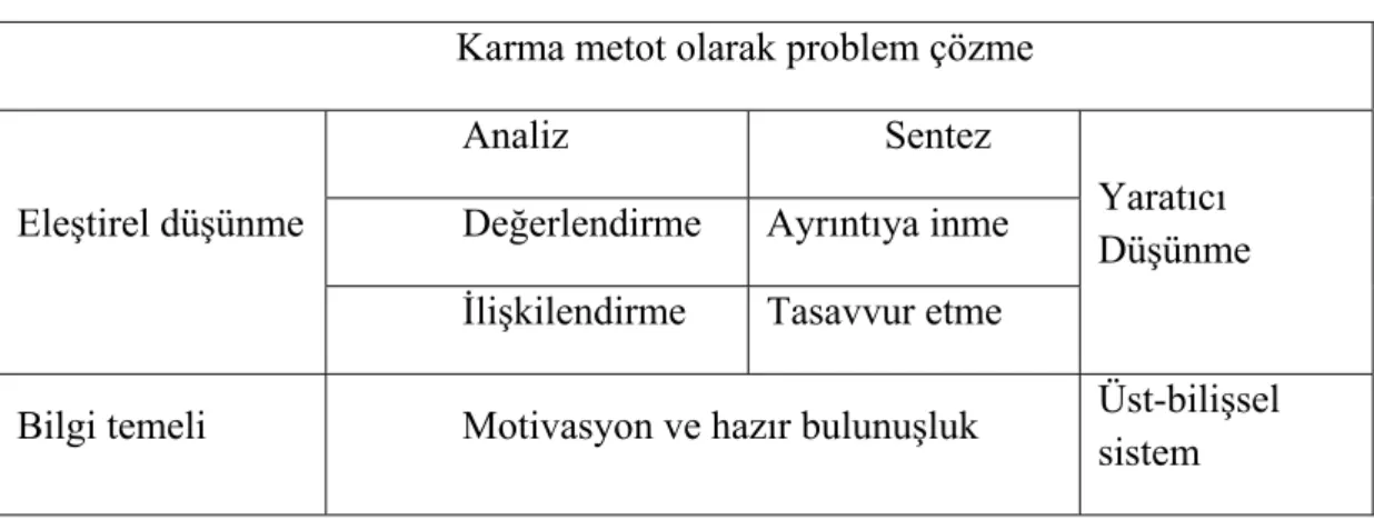 Tablo -1 Karmaşık problem çözme tablosu 