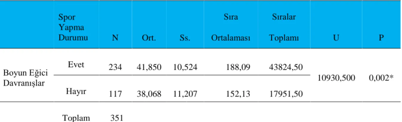 Tablo  15  incelendiğinde,  lise  öğrencilerinin  boyun  eğici  davranışlar  ölçeğinden  aldıkları  toplam puanın aile gelir durumlarına göre istatistiksel olarak farklılaşmadığı görülmektedir  (χ 2