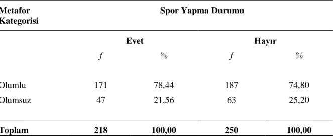 Tablo 7. Öğrencilerin Spor Yapma Durumuna Göre Beden Eğitimi Öğretmeni Algısı 