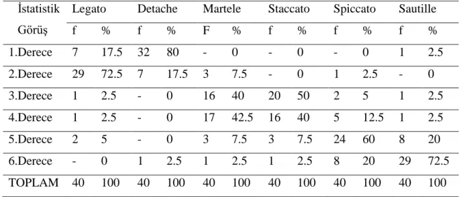 Tablo 13. Öğretim Elemanlarının Etüt Seçiminde Legato – Detache – Martele –  Staccato – Spiccato- Sautille Tekniklerini Ġçeren Etütlere Ağırlık Verme Durumu 