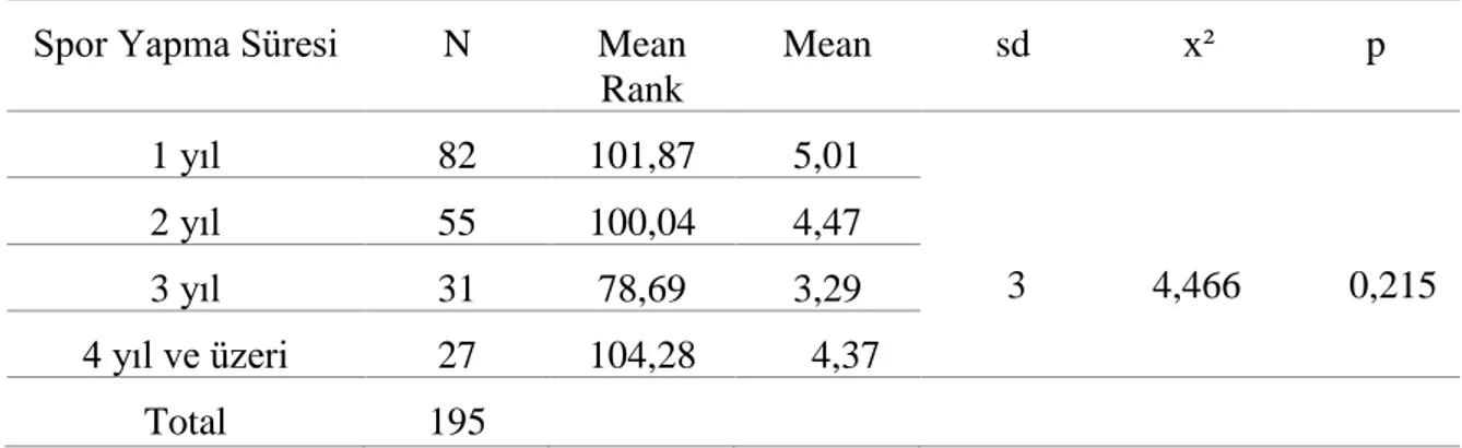 Tablo  20’deki  analiz  sonuçları  incelendiğinde,  anne  görüşlerine  göre,  çocukların  ruhsal  uyum düzeyleri spor yapma süresi değişkenine göre anlamlı bir farklılık göstermemektedir  [x²  (3)=  2,734;  p=0,435;  p&gt;0,05]