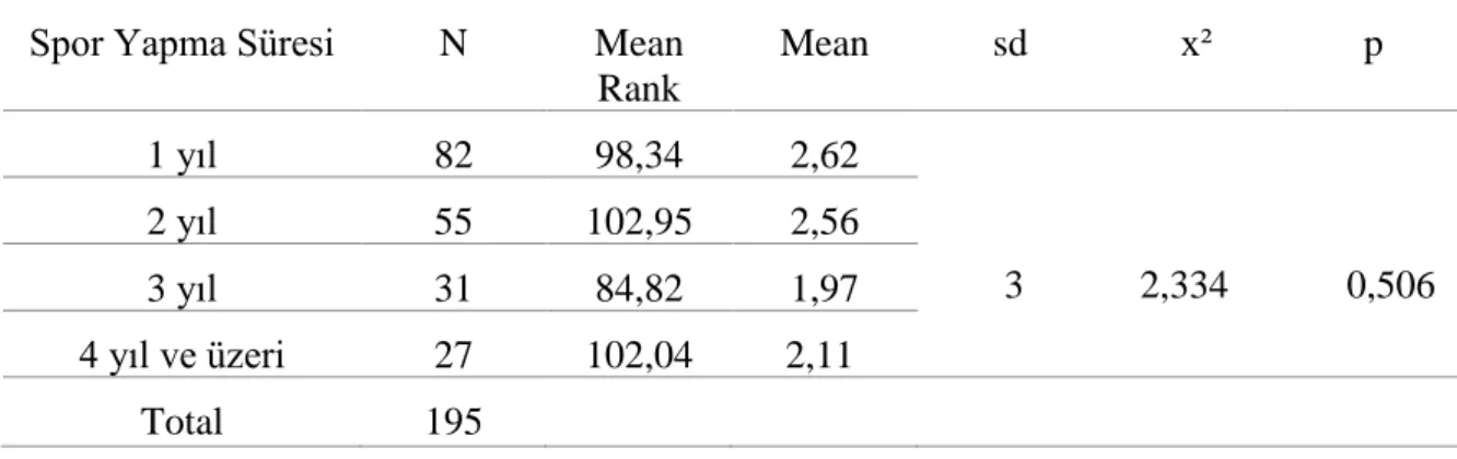 Tablo  24’teki  analiz sonuçları  incelendiğinde,  anne görüşlerine  göre, çocukların  davranış  sorun düzeyleri spor yapma süresi değişkenine göre anlamlı bir farklılık göstermemektedir  [x² (3)= 3,944; p=0,268; p&gt;0,05]