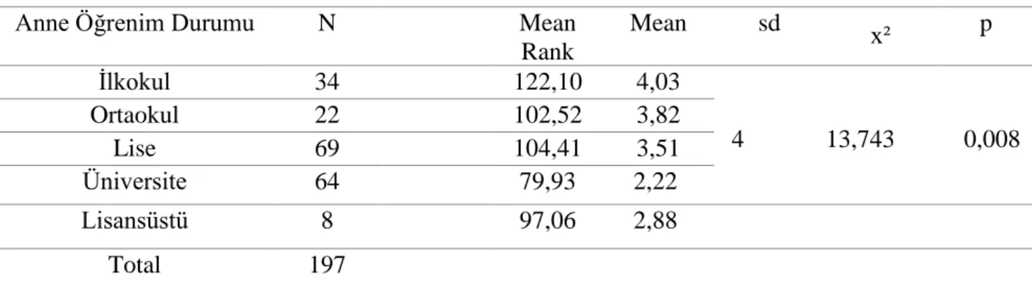 Tablo  28’deki  analiz  sonuçları  incelendiğinde,  çocukların  davranış  sorun  düzeyleri  anne  öğrenim  durumu  değişkenine  göre  anlamlı  bir  farklılık  göstermektedir  [x²  (4)=  13,743;  p=0,008;  p&lt;0,05]