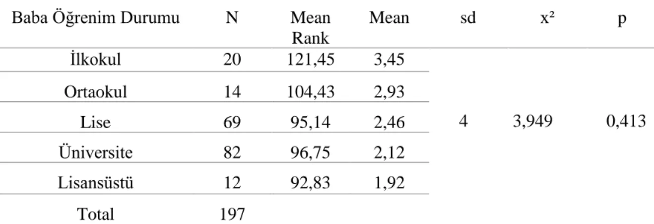Tablo  29’daki  analiz  sonuçları  incelendiğinde,  çocukların  ruhsal  uyum  düzeyleri  baba  öğrenim  durumu  değişkenine  göre  anlamlı  bir  farklılık  göstermektedir  [x²  (4)=  12,420;  p=0,014; p&lt;0,05]