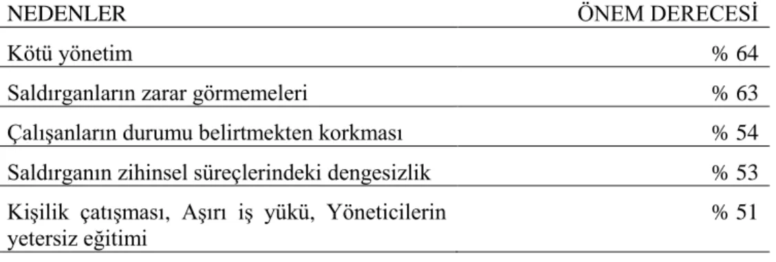 Tablo 2.1:Psikolojik Şiddetin Nedenleri ve Önem Derecesi(İlk beş) 