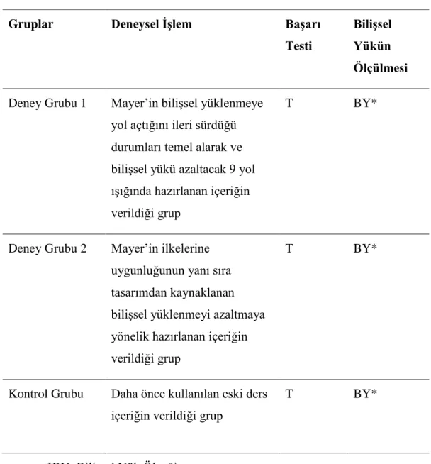 Tablo 1. Araştırmada Uygulanan Deneysel Desen 