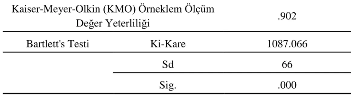 Tablo 7. Etkileşimli Tahta Kaygı Anketi KMO ve Bartlett's Test Sonuçları 