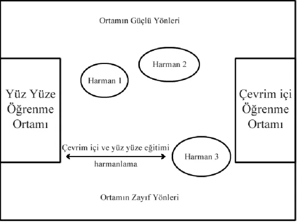 Şekil 5. Harmanlanmış Öğrenme Ortamı (Osguthorpe ve Graham, 2003) 
