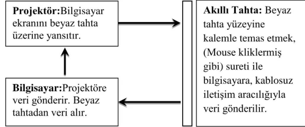 ġekil 1Akıllı tahta çalışma şeması 