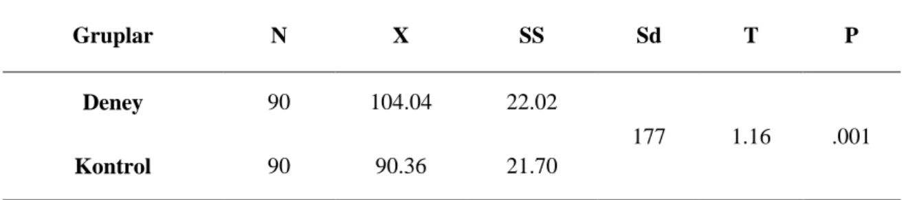 Tablo  9‟  incelendiğinde  test  sonucunda  t  değeri  1.16  ve  p  =  .001<  0.05  olarak  saptanmıĢtır