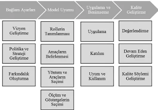 Şekil 5. Kalite Uyum Modeli Aşamaları 