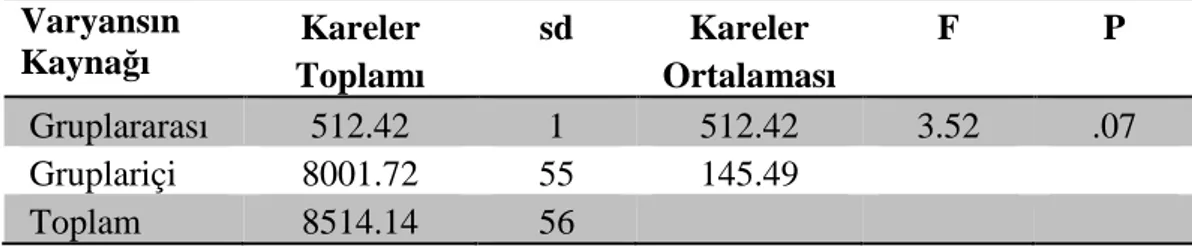 Tablo 3.3. Deney ve Kontrol Gruplarının Başarı Öntesti Tek Yönlü ANOVA Sonucu 