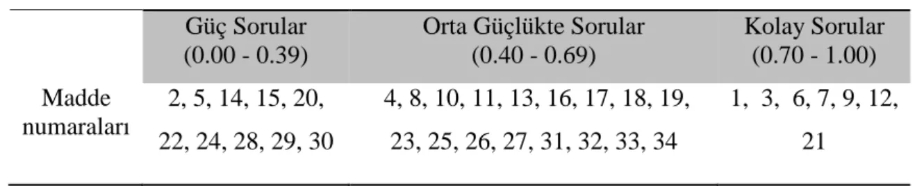 Tablo 3.5. Başarı Testinde Yer Alan Maddelerin Güçlük Düzeyleri 