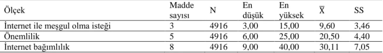 Tablo 60 incelendiğinde, velilerin önemlilik boyutu maddelerinden almış oldukları puanların  6,00 ile 25,00 arasında değişiklik gösterdiği tespit edilmiştir