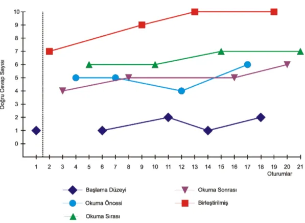 Grafik 3: Üçüncü Deneğin Başlama Düzeyi ve Sağaltım Koşullarında Okuduğunu Anlama 