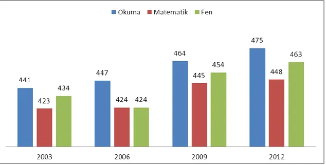 Şekil  1.1: Türkiye'nin  yıllara  göre  PISA puanı 