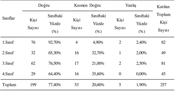 Tablo  4.2.1:  Keşfetme  ve Anlama  Süreç Becerisinin  Sınıflara  Göre Dağılımı 