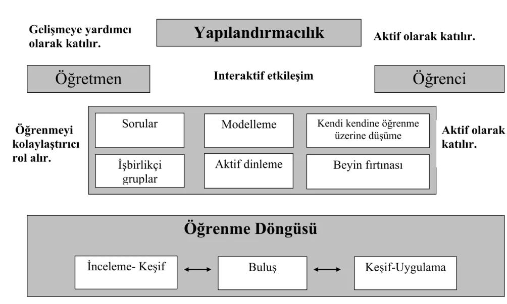 Şekil 1.2: Yapılandırmacı Öğrenme 