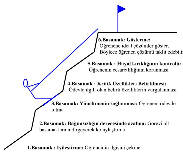 Şekil 1.7:Vygotsky’nin Anlama Gelişim Teorisi 1.Basamak : İyileştirme: Öğrencinin ilgisini çekme 