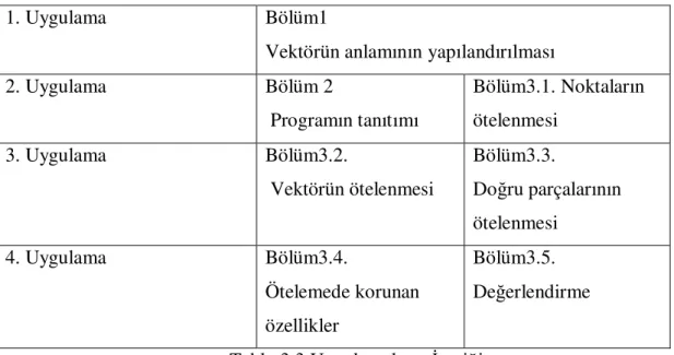 Tablo 3.3.Uygulamaların İçeriği 