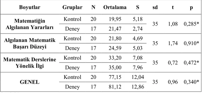 Tablo  4.8’den  görülebileceği  gibi  ölçeğin  “Matematiğin  Algılanan  Yararları”  [t(35)=  1,08,  p>0,05],  “Algılanan  Matematik  Başarı  Düzeyi”  [t(35)=  1,74,  p>0,05],  “Matematik Derslerine Yönelik İlgi” [t(35)= 0,72, p>0,05] alt boyutları