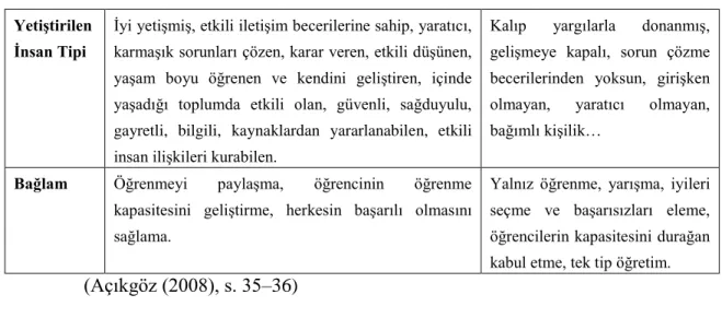 Tablo  2.3‟  de  eski  öğretim  paradigması  ile  yeni  öğretim  paradigmasının  bilgi,  öğrenci,  amaç,  iliĢkiler,  sınıf  ortamı,  sınıf  iklimi,  öğretim  hakkında  varsayımlar  yönünden karĢılaĢtırılması yapılmıĢtır