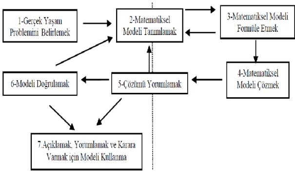 Şekil 1. Mason(1988)‟ın matematiksel modelleme basamakları. “Hıdıroğlu,Ç.N. &amp; Bukova 