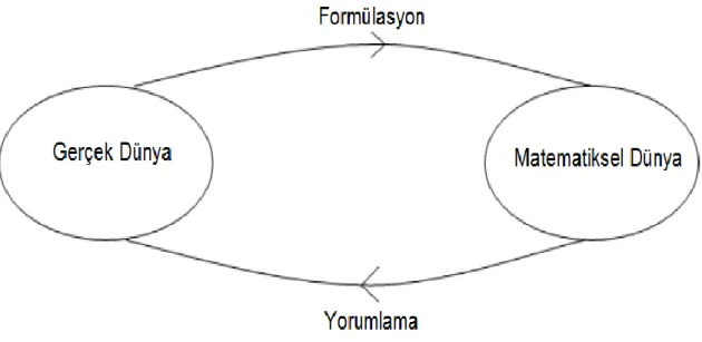 Şekil 2.  Matematiksel modelleme sürecinin basit bir gösterimi“Hıdıroğlu,Ç.N. &amp; Bukova 