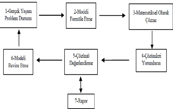 Şekil 3.  Berry ve Davies (1996)‟in modelleme döngüsü. “Hıdıroğlu,Ç.N. &amp; Bukova Güzel, 