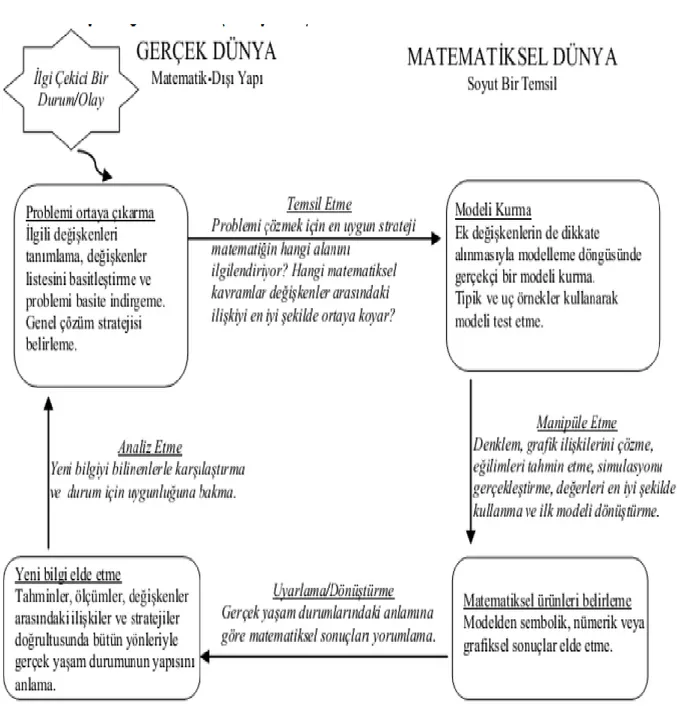 Şekil 5.  Matematiksel modelleme döngüsü. “Hıdıroğlu,Ç.N. &amp; Bukova Güzel, E. (2013)