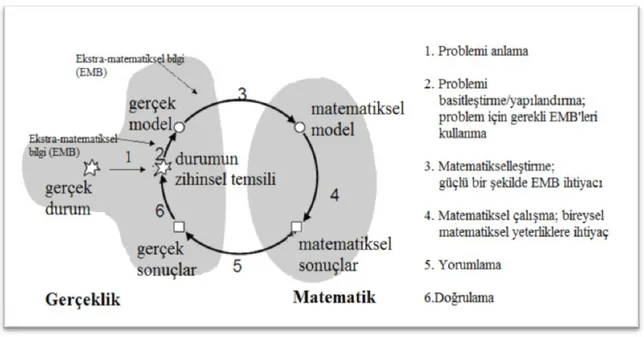 Şekil  9.  BiliĢsel  perspektif  altında  matematiksel  modelleme  döngüsü.  “Aydın  Güç,  F