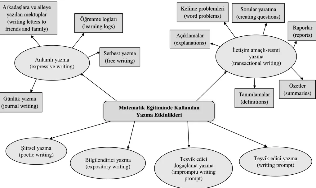 Şekil 2.2 Matematik eğitiminde kullanılan yazma etkinlikleri Açıklamalar (explanations)  Sorular yaratma  (creating questions)  Özetler  (summaries) Tanımlamalar  (definitions) Kelime problemleri  (word problems)  Raporlar  (reports) Arkadaşlara ve aileye 