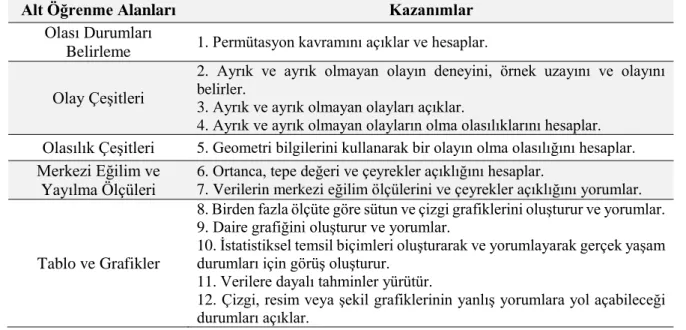 Tablo  3.3  Olasılık  ve  İstatistik  Öğrenme  Alanının  Alt  Öğrenme  Alanları  ve  İlgili  Kazanımları 