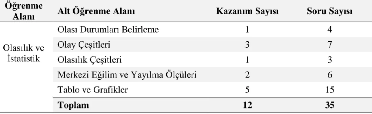 Tablo 3.6 Nihai OİBT’nin Alt Öğrenme Alanları, Kazanım ve Soru Sayıları   Öğrenme 