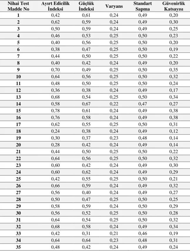Tablo 3.7 OİBT’deki Maddelerin İstatistikleri   Nihai Test 