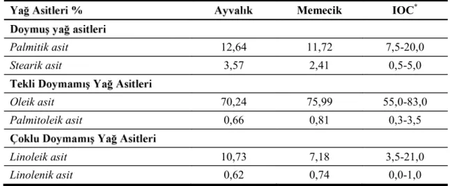 tablo  4 asit   (Tablo 4).   Tablo  4:  Meme Memecik  IOC *  Palmitik asit  12,64  11,72  7,5-20,0  Stearik asit  3,57  2,41  0,5-5,0  Oleik asit  70,24  75,99  55,0-83,0  Palmitoleik asit   0,66  0,81  0,3-3,5  Linoleik asit  10,73  7,18  3,5-21,0  Linole