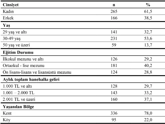 Tablo 5:  Geliri ve Ya  (n=431)  Cinsiyet  n  %  265  61,5  Erkek  166  38,5  141  32,7  30- 231  53,6  59  13,7  126  29,2 
