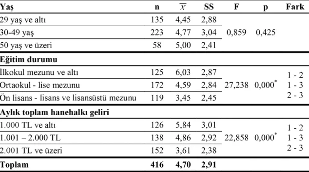 Tablo  7:  re  (n=416)  n  X SS  F  p  Fark  135  4,45  2,88  0,859  0,425 30-223 4,77 3,04  58  5,00  2,41  125  6,03  2,87  27,238  0,000 *  1 - 2 1 - 3  2 - 3 