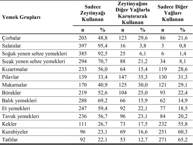 Tablo  15:  Yemek    Kullanma  Durumuna  (n=416)  Sadece  Kullanan  Kullanan  r Kullanan  n  %  n  %  n  %  203  48,8  123  29,6  86  21,6  Salatalar  397  95,4  16  3,8  3  0,8 
